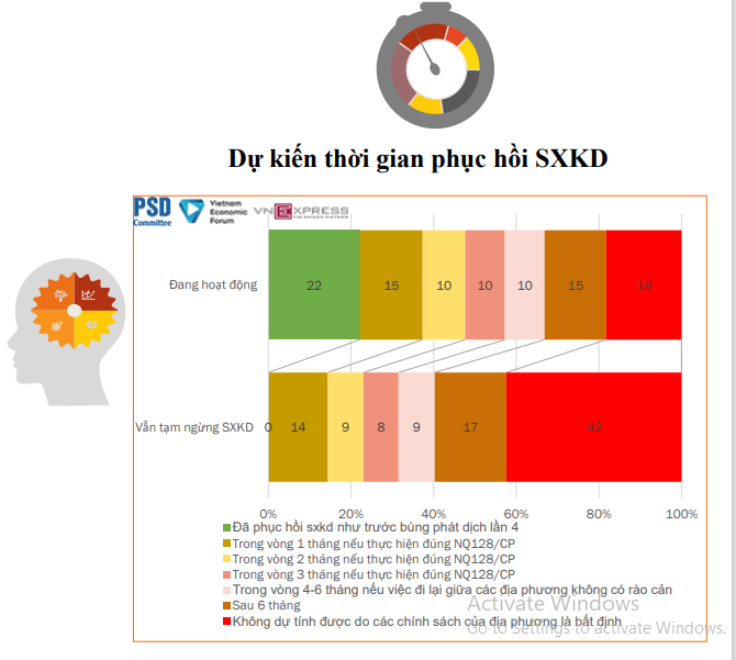 22% doanh nghiệp đã phục hồi như trước dịch