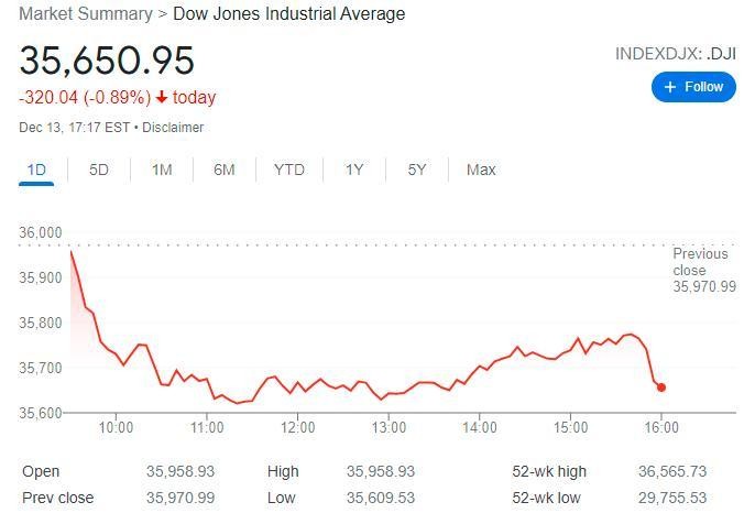 Dow Jones vừa trải qua phi&ecirc;n giao dịch đỏ lửa, chốt phi&ecirc;n mất hơn 320 điểm