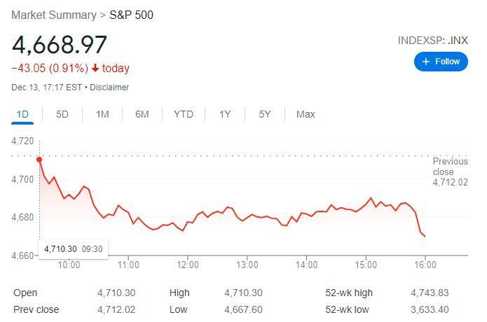 S&amp;amp;amp;amp;P 500 rơi khỏi đỉnh kỷ lục trong đ&ecirc;m
