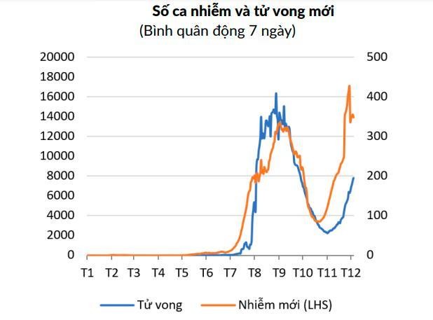 Số ca nhiễm mới COVID-19 trong nước tăng vọt sau khi thực hiện th&iacute;ch ứng an to&agrave;n, linh hoạt, kiểm so&aacute;t hiệu quả dịch bệnh (Nguồn: World Bank)