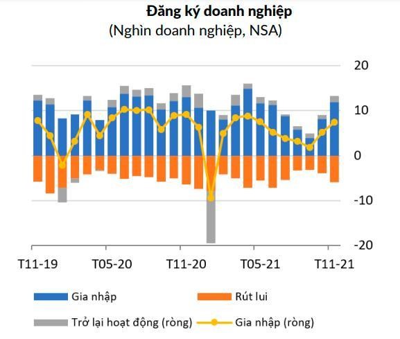 Tỷ lệ doanh nghiệp gia nhập thị trường r&ograve;ng tăng l&ecirc;n trong th&aacute;ng 11, một t&iacute;n hiệu t&iacute;ch cực với nền kinh tế (Nguồn: World Bank)