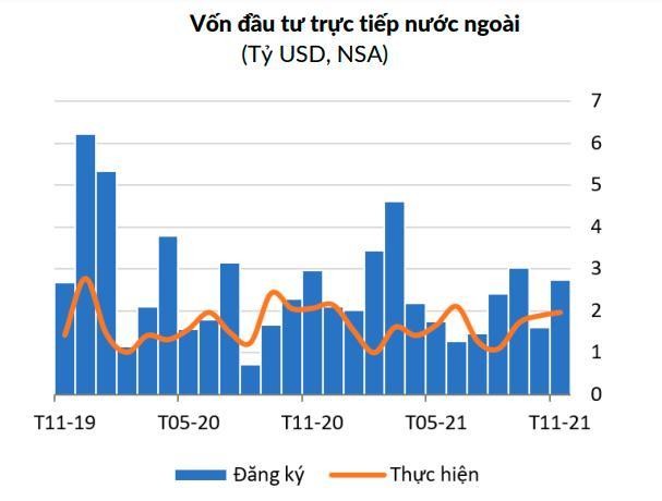 Vốn FDI đăng k&yacute; th&aacute;ng 11 tăng 71,2% so với th&aacute;ng 10 (Nguồn: World Bank)