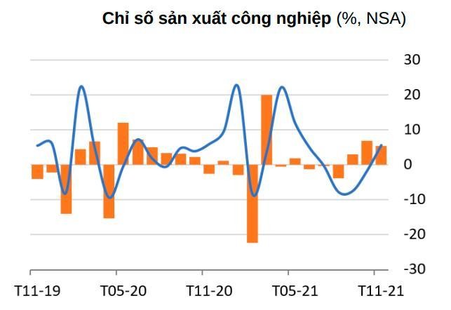 Chỉ số sản xuất c&ocirc;ng nghiệp th&aacute;ng 11 tăng 5,5% so với th&aacute;ng 10 thể hiện tốc độ phục hồi nhanh ch&oacute;ng của to&agrave;n ng&agrave;nh (Nguồn: World Bank)