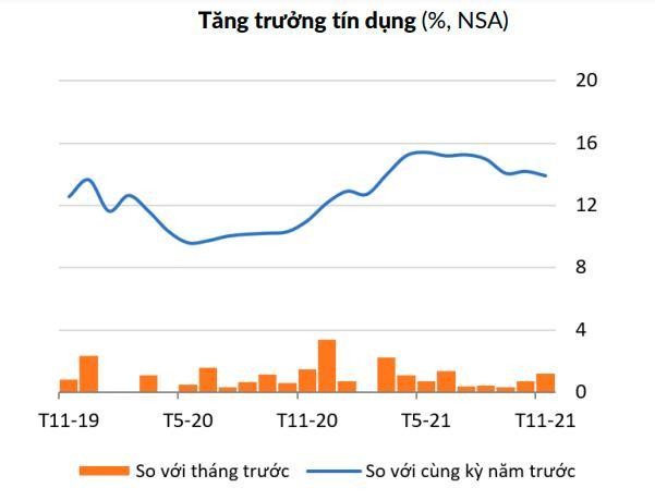 T&iacute;n dụng đối với nền kinh tế th&aacute;ng 11 ước tăng 13,9% so c&ugrave;ng kỳ năm trước (Nguồn: World Bank)