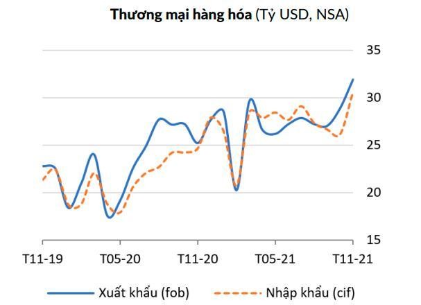 Thặng dư thương mại đạt 1,3 tỷ USD trong th&aacute;ng 11 (Nguồn: World Bank)