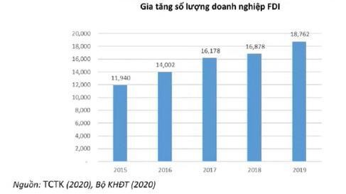 Doanh nghiệp FDI tăng nhanh về số lượng (Nguồn: TCTK, Bộ KH&amp;amp;amp;amp;ĐT, Economica)....