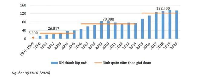 Số doanh nghiệp th&agrave;nh lập mới trong nền kinh tế từ năm 1991 đến 2020 (Nguồn: Bộ KH&amp;amp;amp;amp;ĐT, Economica)