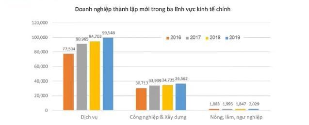 Năm 2019, trong số hơn 138.000 doanh nghiệp th&agrave;nh lập mới, c&oacute; tới hơn 99.500 doanh nghiệp trong khu vực dịch vụ, 36.500 doanh nghiệp trong khu vực c&ocirc;ng nghiệp &amp;amp;amp;amp; x&acirc;y dựng, chỉ c&oacute; hơn 2.000 doanh nghiệp trong khu vực n&ocirc;ng l&acirc;m ngư nghiệp (Nguồn: Tổng cục Thống k&ecirc;, Economica)