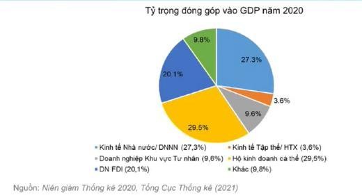 Khu vực hộ kinh doanh c&aacute; thể v&agrave; khu vực DNNN l&agrave; hai khu vực đ&oacute;ng g&oacute;p lớn nhất trong nền kinh tế (Nguồn: TCTK, Economica)