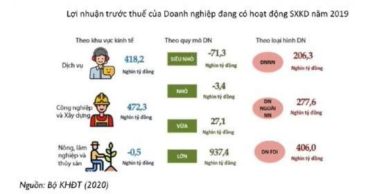 Không thể để cấu trúc doanh nghiệp lệch lạc như hiện nay