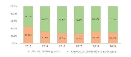 ...v&agrave; đ&oacute;ng g&oacute;p phần lớn trong kim ngạch thương mại quốc gia (Nguồn: TCTK, Economica)