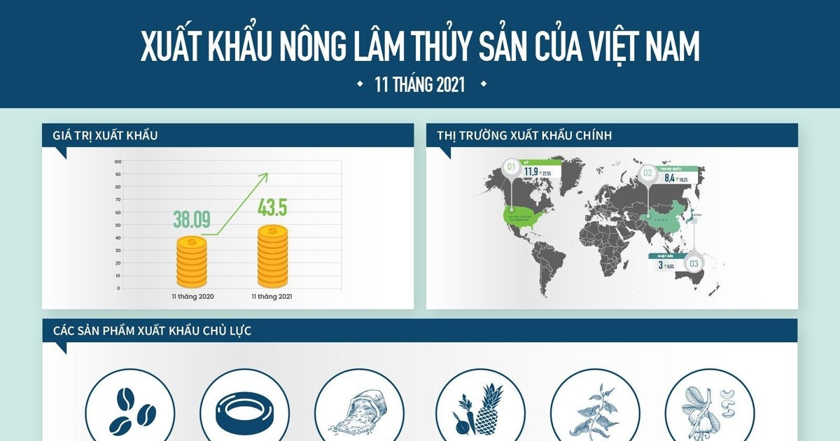 Xuất khẩu nông lâm thuỷ sản Việt Nam vẫn tăng trưởng trong dịch