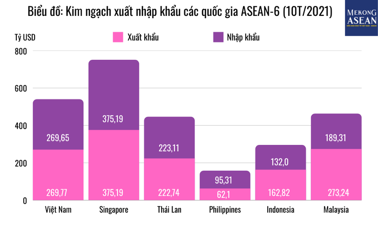 T&igrave;nh h&igrave;nh thương mại tiếp tục khả quan ở cả 6 quốc gia trong nh&oacute;m ASEAN-6