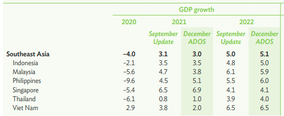 ADB điều chỉnh dự b&aacute;o tăng trưởng năm 2021 v&agrave; 2022 của một số nền kinh tế ASEAN (Nguồn: ADB)