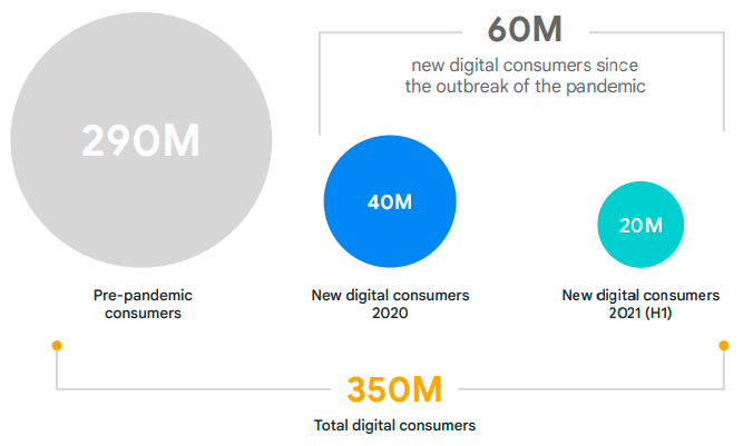 Ước t&iacute;nh c&oacute; khoảng 350 triệu người ti&ecirc;u d&ugrave;ng kỹ thuật số tại 6 nền kinh tế lớn của ASEAN (ASEAN-6), trong đ&oacute; số người d&ugrave;ng mới từ đầu đại dịch đến nay l&agrave; 60 triệu người (Nguồn: B&aacute;o c&aacute;o e-Conomy SEA 2021)