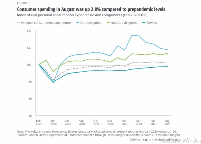 Chi ti&ecirc;u ti&ecirc;u d&ugrave;ng Mỹ tăng cao. Ảnh tr&iacute;ch xuất