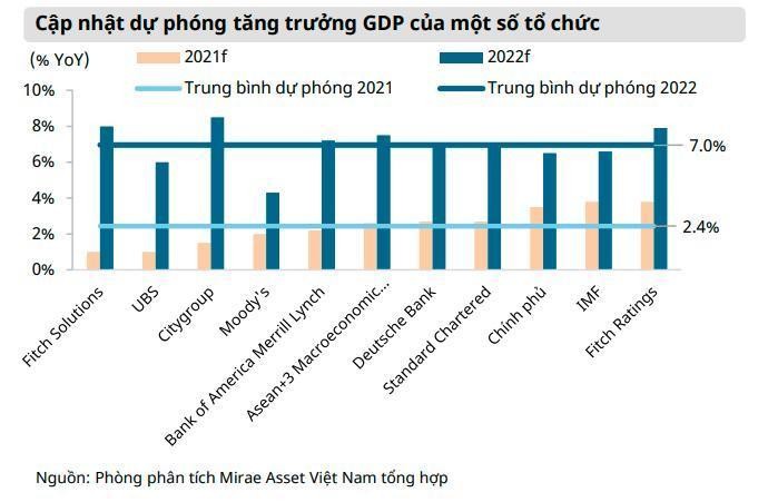 MAS tổng hợp một số dự b&aacute;o của c&aacute;c tổ chức cho thấy tăng trưởng GDP Việt Nam trong năm 2021 c&oacute; thể đạt tới 7% (Nguồn: MAS)