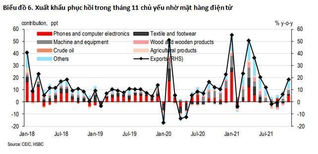 Xuất khẩu phục hồi trong th&aacute;ng 10 v&agrave; th&aacute;ng 11 (Nguồn: CEIC, HSBC)