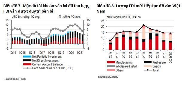 FDI v&agrave;o Việt Nam tiếp tục bền bỉ (Nguồn: CEIC, HSBC)