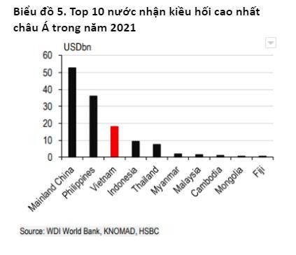 (Nguồn: HSBC)