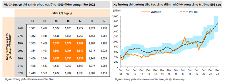 VN-Index có thể chinh phục ngưỡng 1700 điểm trong năm 2022