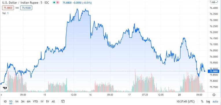 Tỷ gi&aacute; USD/IRN giảm cho thấy sức mạnh đồng Rupee đi xuống thấy r&otilde; sau tuy&ecirc;n bố h&ocirc;m 16/12 của ng&acirc;n h&agrave;ng trung ương Ấn Độ (Nguồn:TradingView)