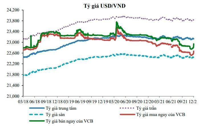 Tỷ gi&aacute; USD/VND duy tr&igrave; ổn định suốt thời gian qua (Nguồn: VCBS)