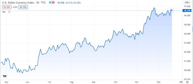 Chỉ số Dollar Index hiện ở 96.556 điểm (Nguồn:TradingView)