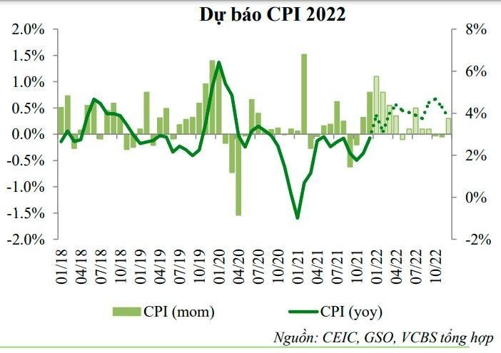 VCBS dự b&aacute;o lạm ph&aacute;t tại Việt Nam năm 2022 ở mức 4,0-4,5% (Nguồn: VCBS)