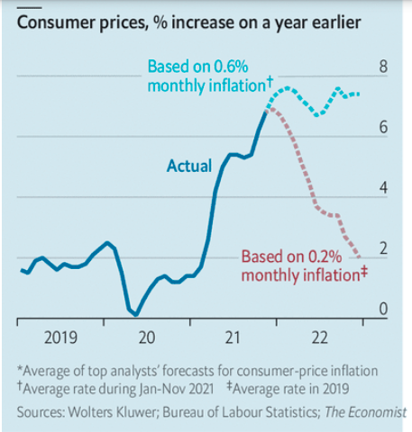 2 kịch bản lạm ph&aacute;t tại Mỹ năm 2022 do The Economist c&ocirc;ng bố h&ocirc;m 18/12 (Nguồn: The Economist)
