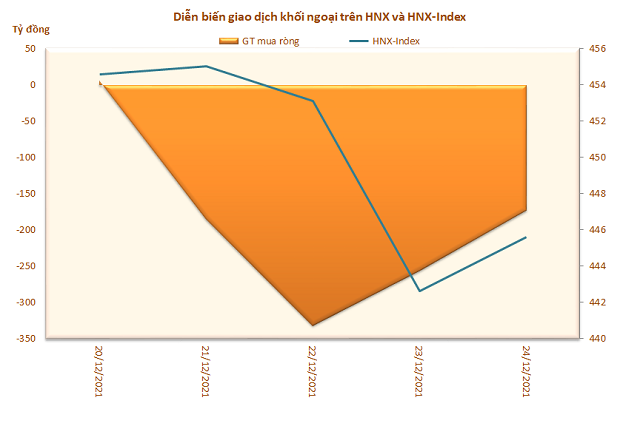 Diễn biến giao dịch khối ngoại tr&ecirc;n HNX trong tuần qua.