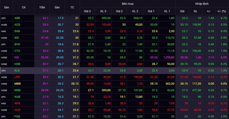 Giao dịch cổ phiếu của nh&oacute;m ng&acirc;n h&agrave;ng trong phi&ecirc;n h&ocirc;m nay.