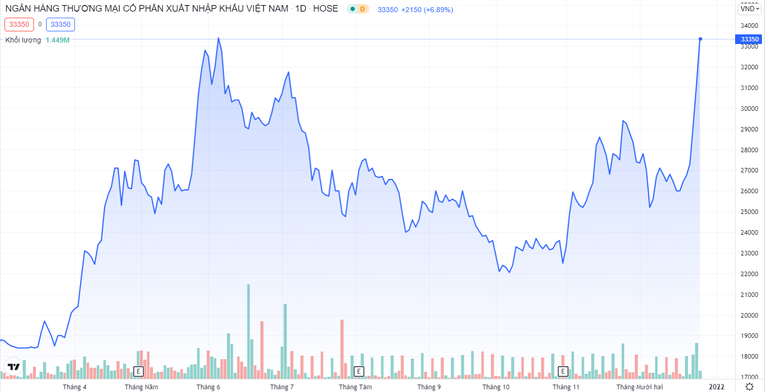 Diễn biến gi&aacute; cổ phiếu EIB thời gian gần đ&acirc;y (Nguồn: TradingView).