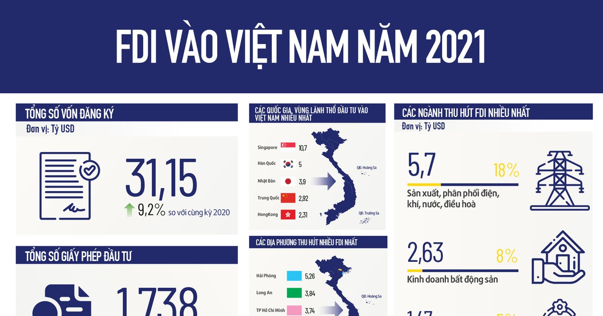 Toàn cảnh đầu tư FDI vào Việt Nam năm 2021