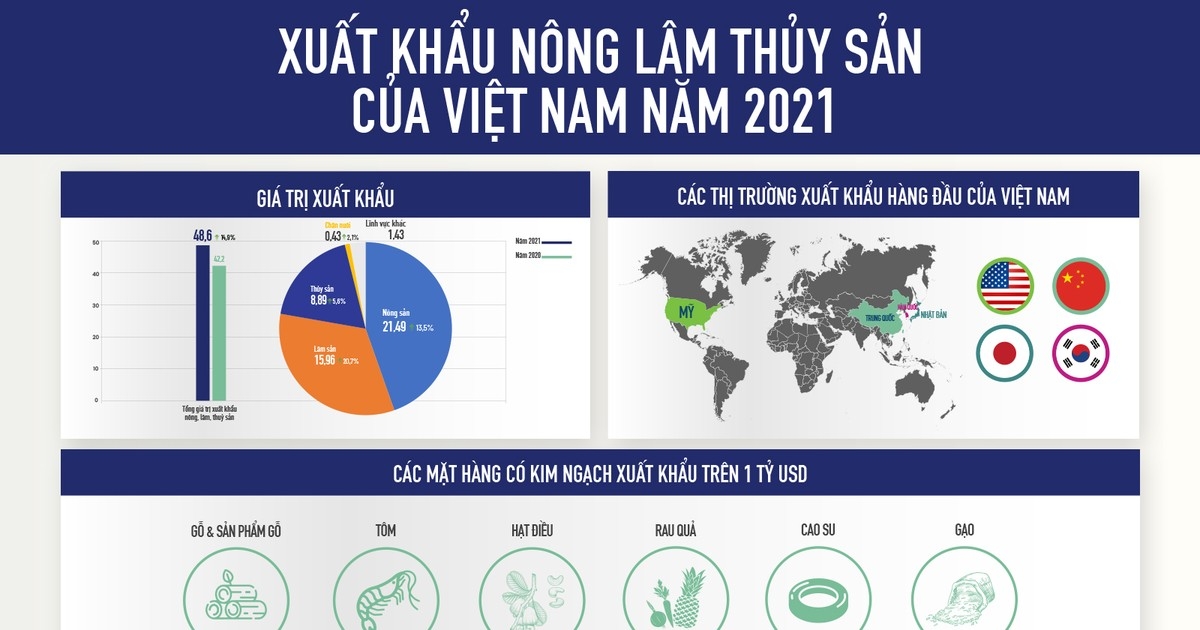 Xuất khẩu nông, lâm, thuỷ sản của Việt Nam 2021 tăng trưởng mạnh