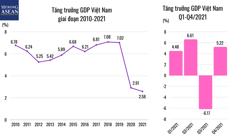 TS. Đinh Trọng Thịnh: Năm 2021 GDP chỉ tăng 2,58% nhưng là cả một sự nỗ lực