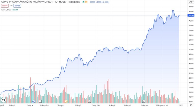 Thị gi&aacute; VND đ&atilde; tăng gấp 8 lần trong năm 2021. (Biểu đồ: Tradingview)