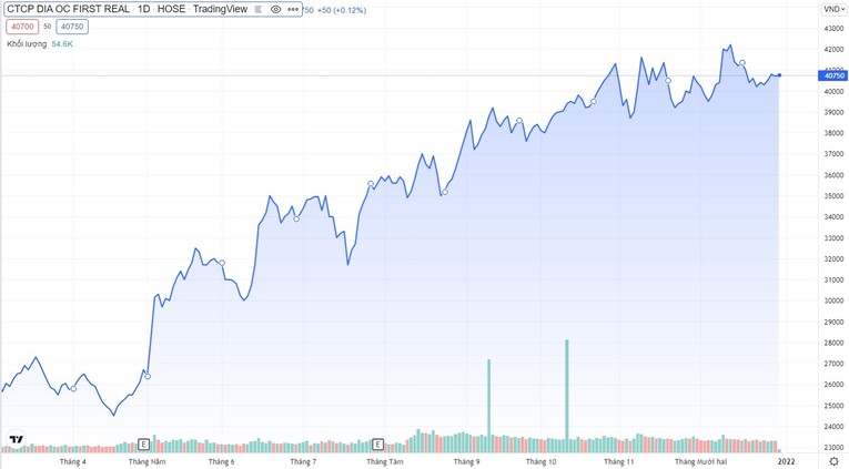 FIR tăng 50% sau 1 năm. (Biểu đồ: Tradingview)