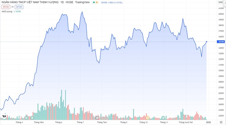 Cố phiếu VPB trong năm 2021. (Biểu đồ: Tradingview)