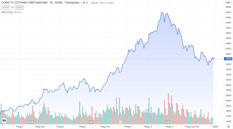Th&eacute;p Nam Kim lập đỉnh cổ phiếu hồi th&aacute;ng 10 với gi&aacute; 56.000 đồng. (Biểu đồ: Tradingview)