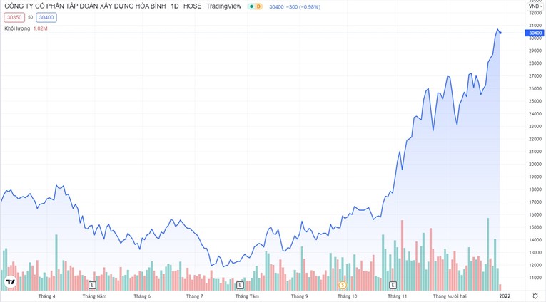 Biểu đồ cổ phiếu của X&acirc;y dựng H&ograve;a B&igrave;nh. (Biểu đồ: Tradingview)