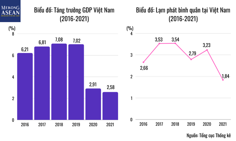 Mức tăng lạm ph&aacute;t to&agrave;n phần 1,84% trong năm nay l&agrave; mức tăng thấp nhất kể từ năm 2016