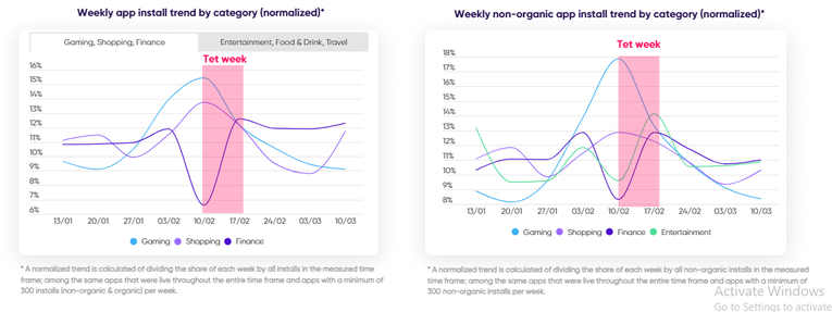 Lượt c&agrave;i đặt ứng dụng game đạt đỉnh trong bối cảnh đại dịch diễn biến v&ocirc; c&ugrave;ng phức tạp