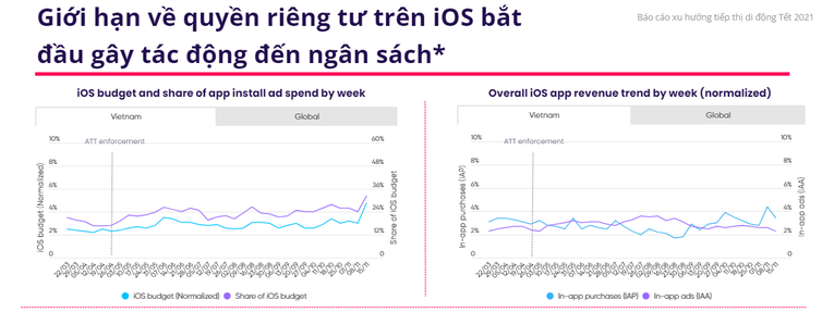 Tiếp thị di động qua game sẽ đạt đỉnh trong dịp Tết 2022