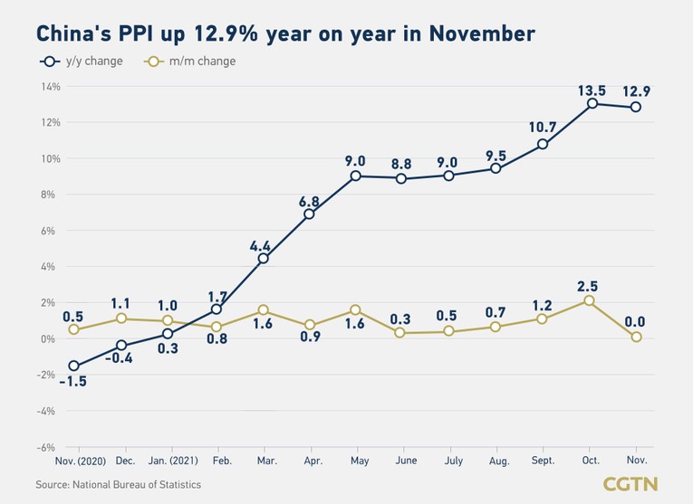 Chỉ số gi&aacute; sản xuất (PPI) tại Trung Quốc đ&atilde; leo dốc mạnh mẽ trong năm qua v&agrave; vượt 10% từ 3 th&aacute;ng nay, l&agrave;m tăng &aacute;p lực lạm ph&aacute;t cho năm 2022 (Nguồn: CGTN)