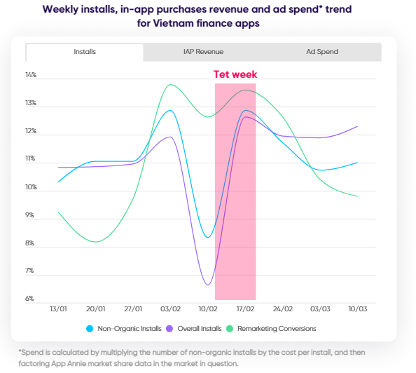 Mức CPI th&aacute;ng 2 thường thấp hơn 30% - 40% so với th&aacute;ng 1 v&agrave; th&aacute;ng 3
