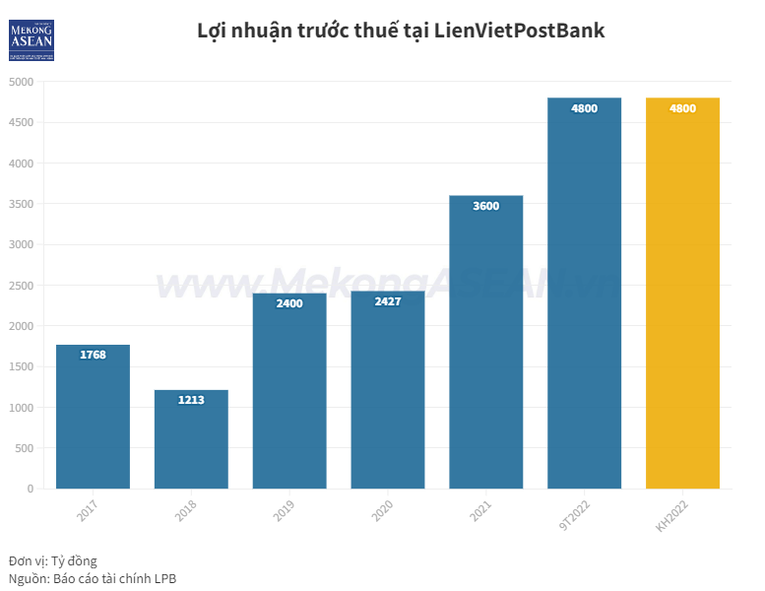 LienVietPostBank mua lại trước hạn toàn bộ lô trái phiếu 436 tỷ đồng