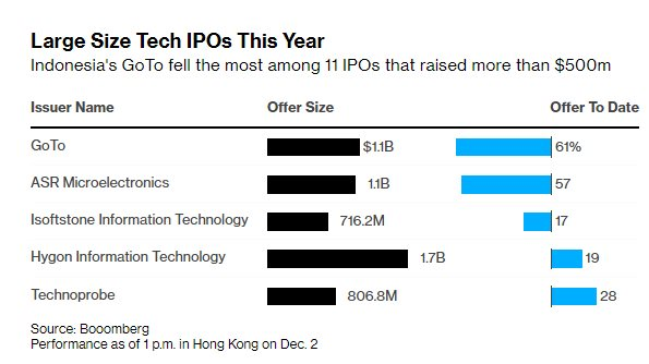 GoTo &amp;amp;amp;quot;bốc hơi&amp;amp;amp;quot; 61% gi&aacute; trị kể từ khi ni&ecirc;m yết. Ảnh: Theo Bloomberg.