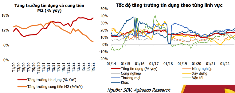 Agriseco: Cung tiền có thể quay trở lại trạng thái mở rộng trong năm 2023