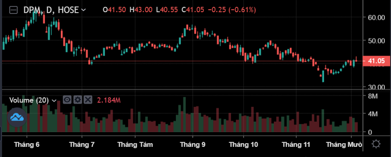 Biến động gi&aacute; cổ phiếu DPM thời gian qua. Ảnh: SSI